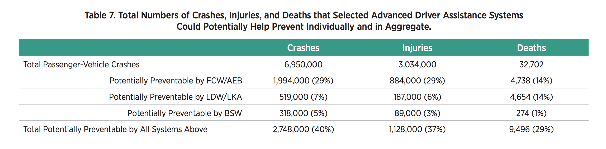 Reduction in Traffic Accidents (Source: AAA)