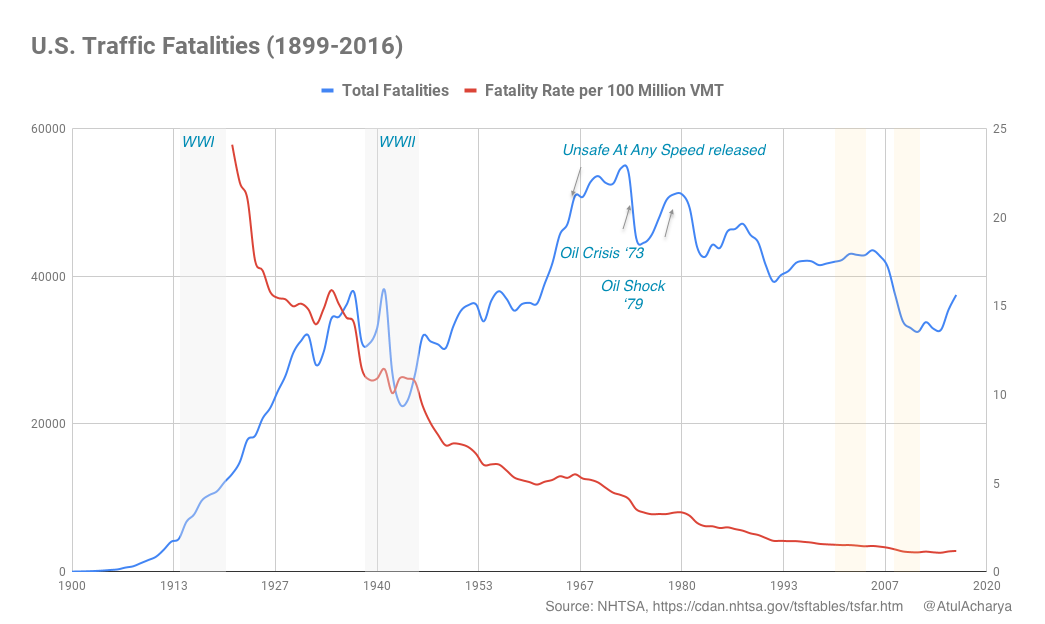 US Traffic Fatalities