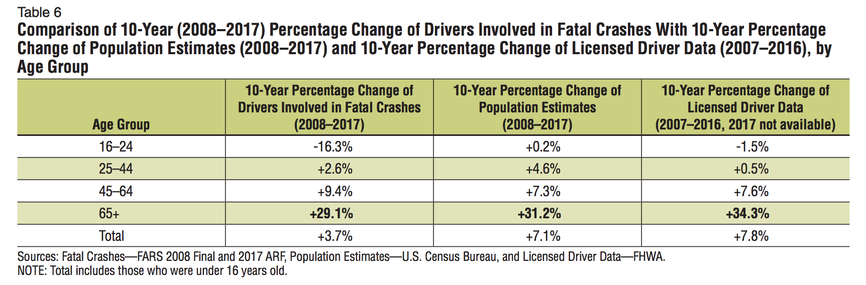 Fatality by Age, NHTSA