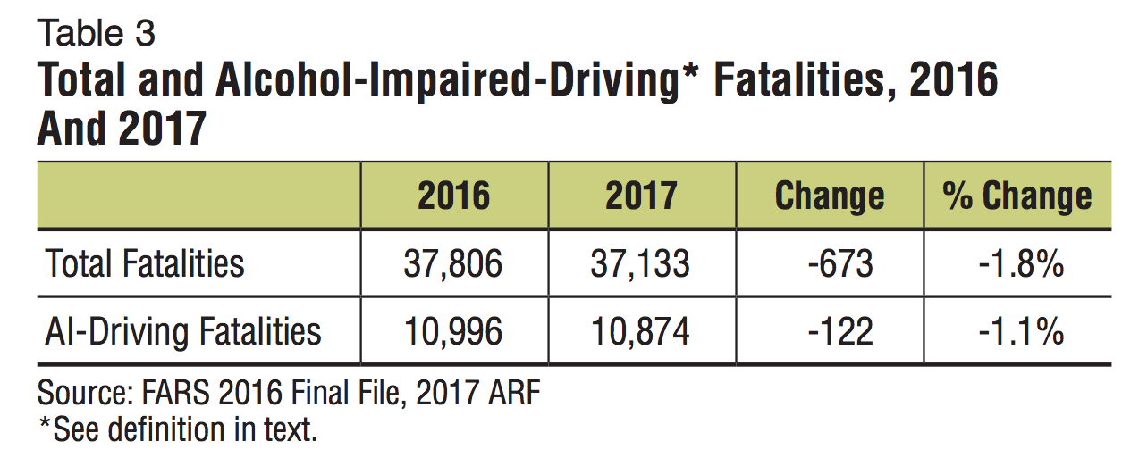 Drunk Driving. Source: NHTSA