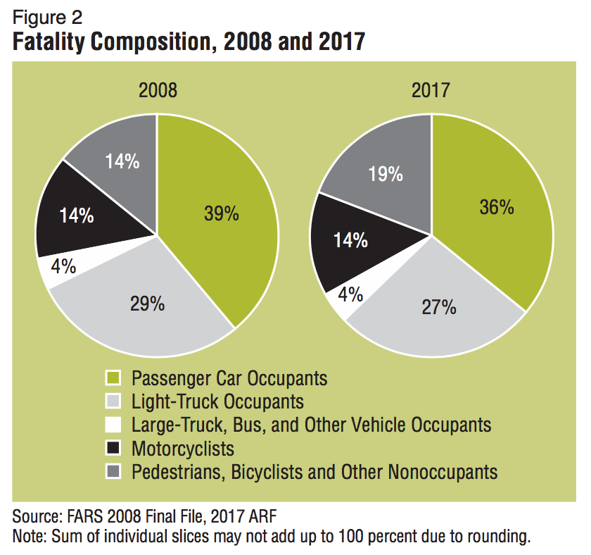 Fatality Composition. Source: NHTSA