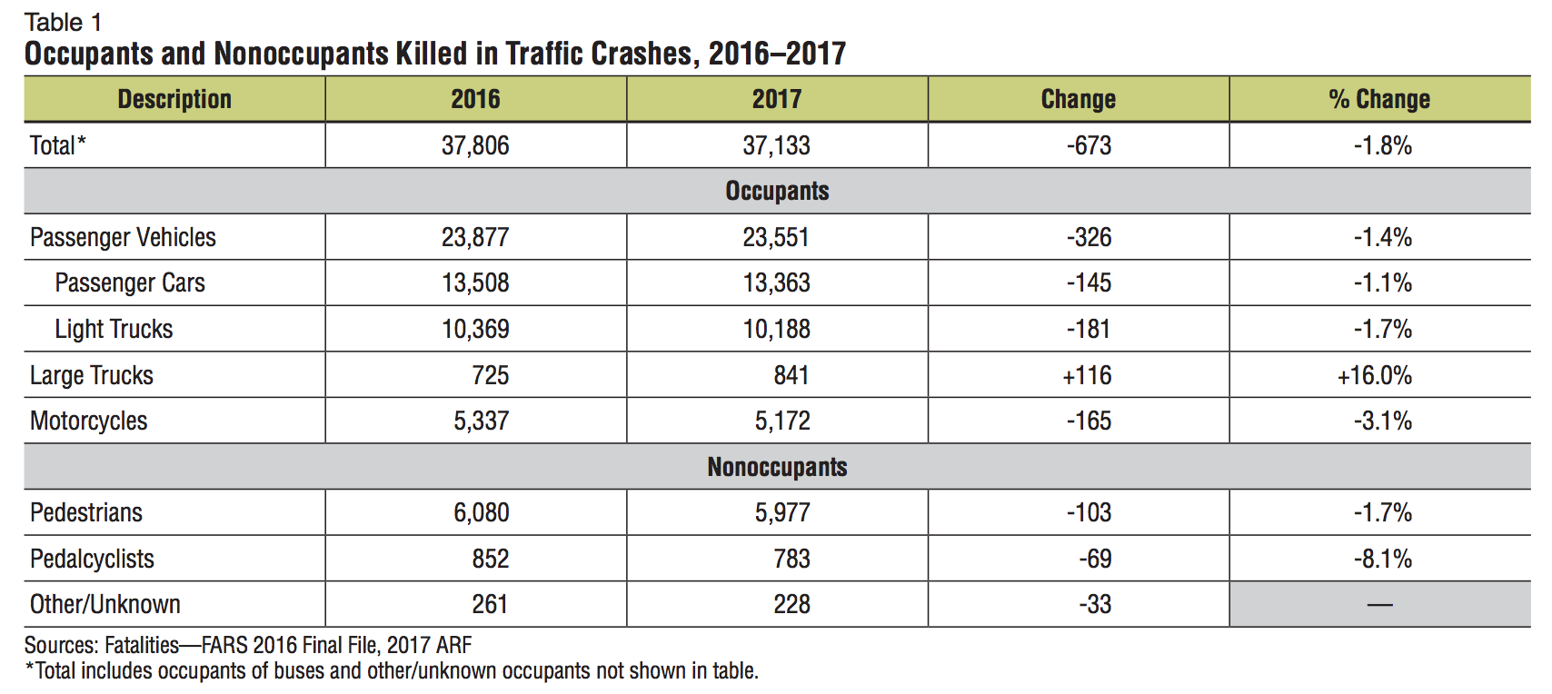 Occupants. Source: NHTSA