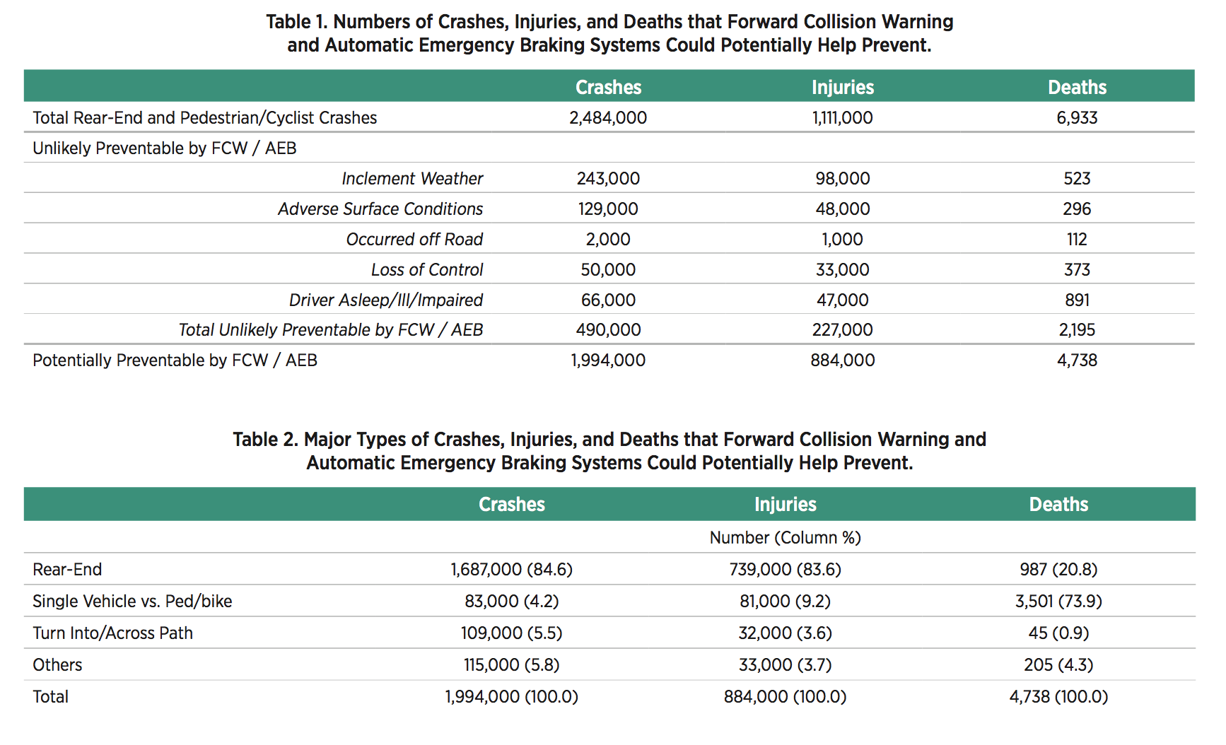 Crash Reduction (Source: AAA)