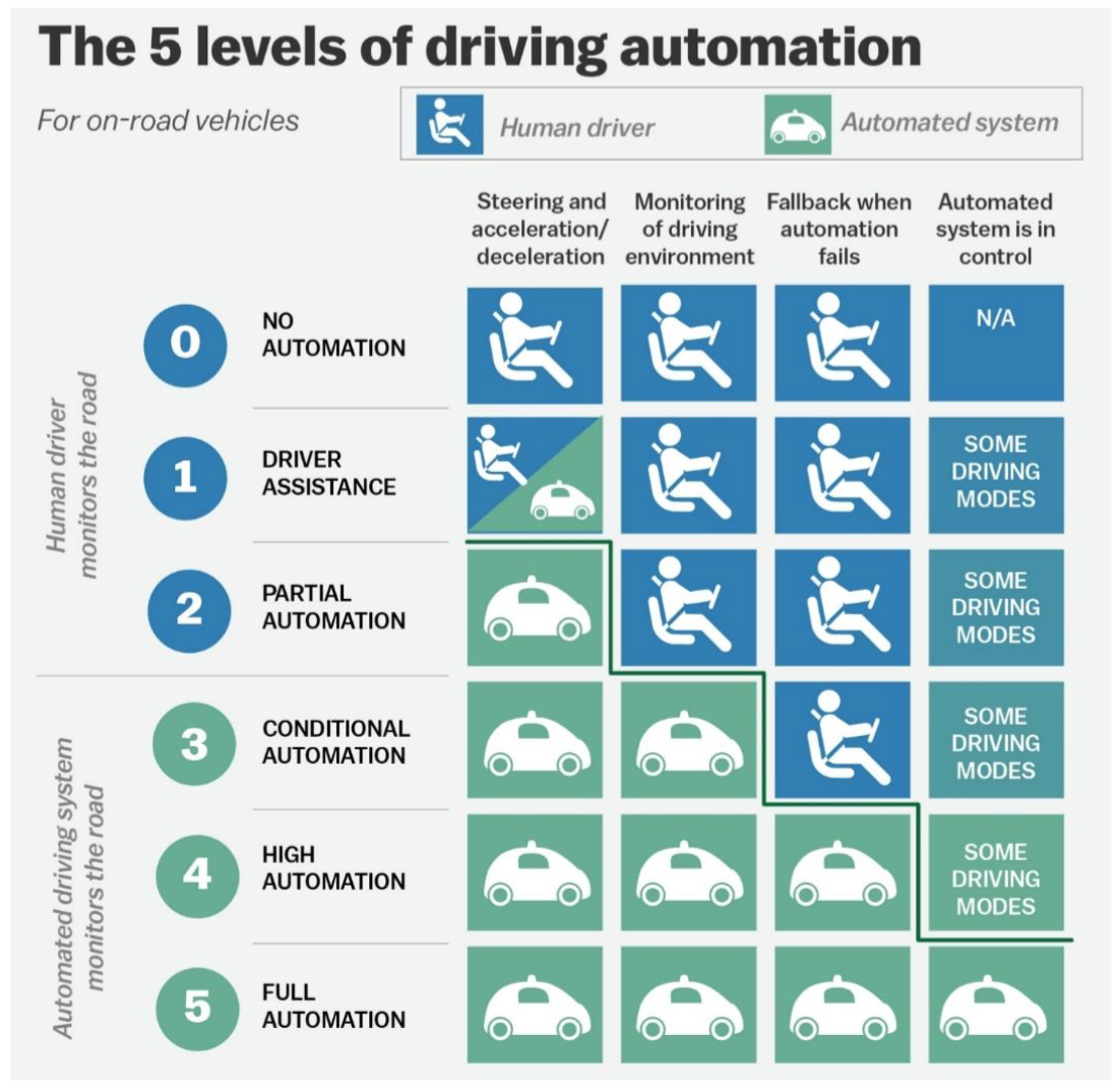 SAE Levels of Autonomy