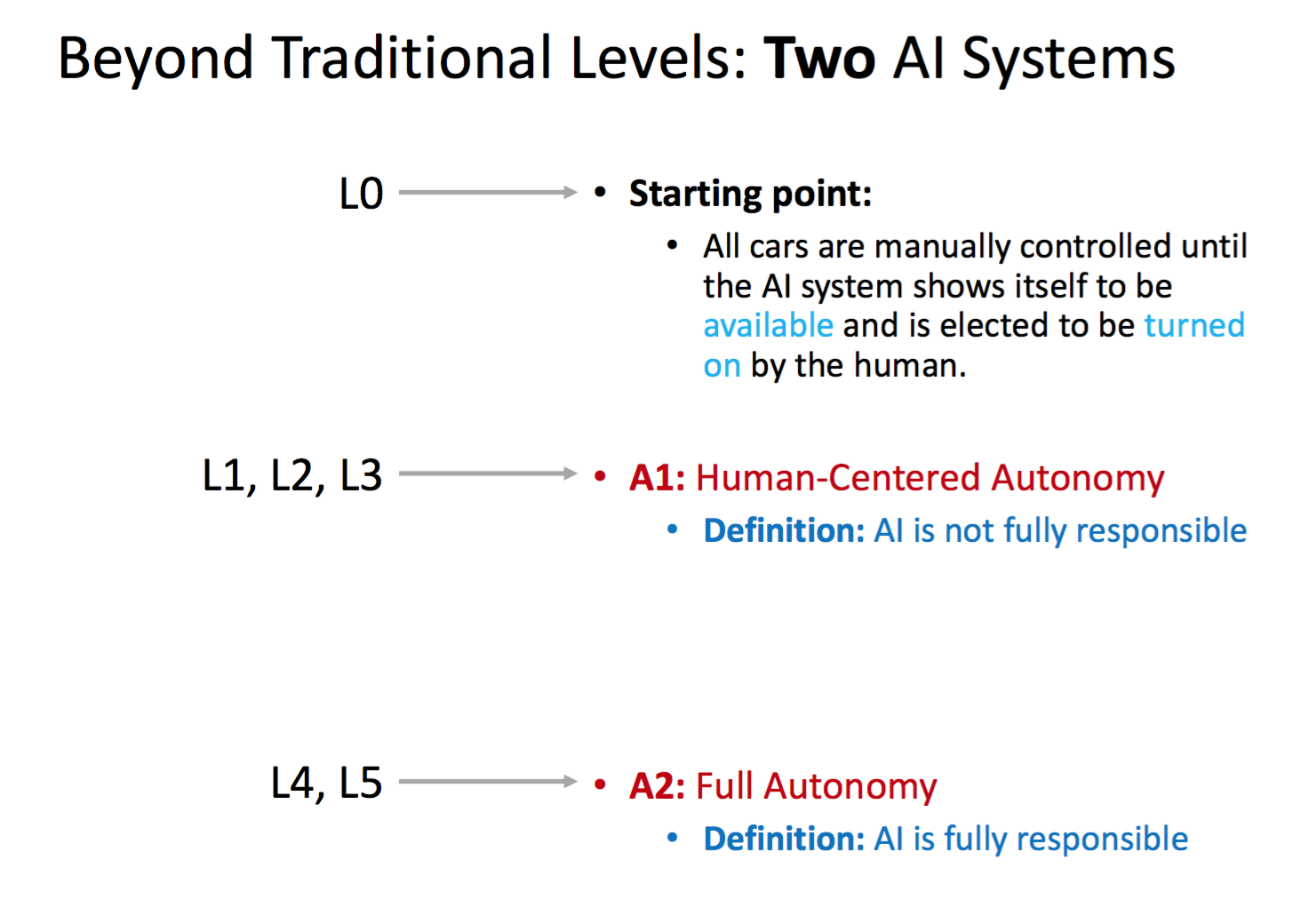 Human Autonomy vs Full AI