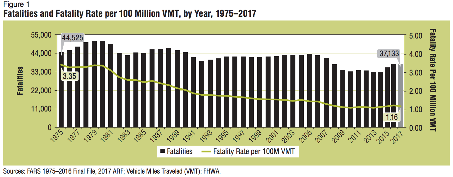 Traffic Fatalities. Source: NHTSA
