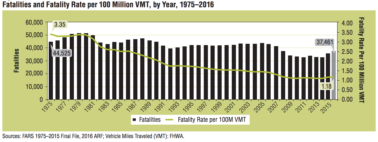 Fatality Trends, NHTSA