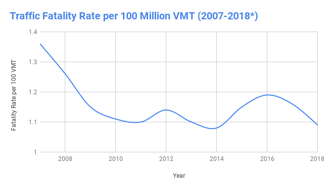 Fatality Rate. Source: NHTSA